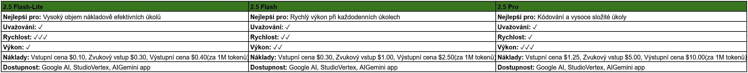 Srovnání Gemini 2.5